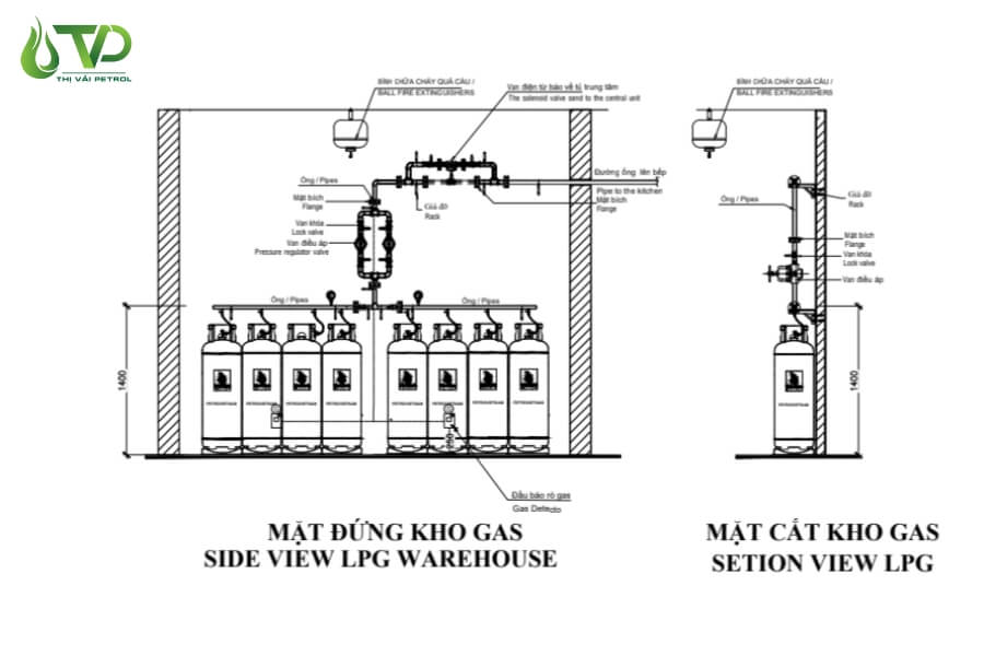 Các Tiêu Chuẩn An Toàn Quan Trọng Cần Biết Khi Lắp Đặt và Sử Dụng Hệ Thống Gas Công Nghiệp 3 Cần tuân thủ các tiêu chuẩn an toàn sử dụng gas công nghiệp