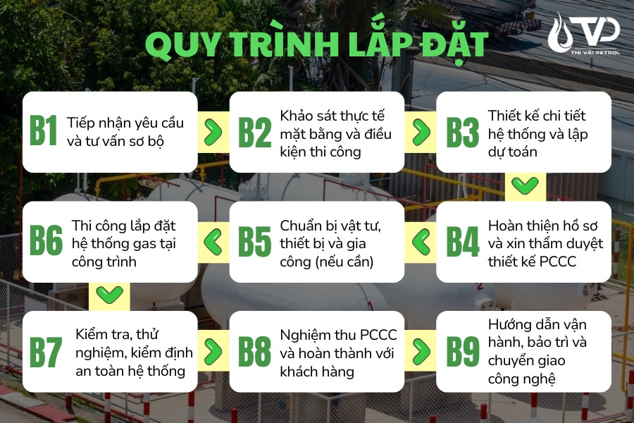 Quy trình các bước lắp đặt hệ thống gas công nghiệp cho nhà máy, khu công nghiệp