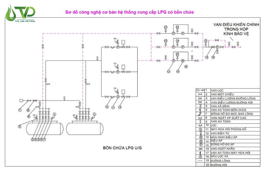 Quy trình lắp đặt hệ thống gas công nghiệp: 9 bước chuẩn quốc tế tại Thị Vải Petrol 4 Bản vẽ hệ thống gas công nghiệp quyết định sự hoạt động trơn tru
