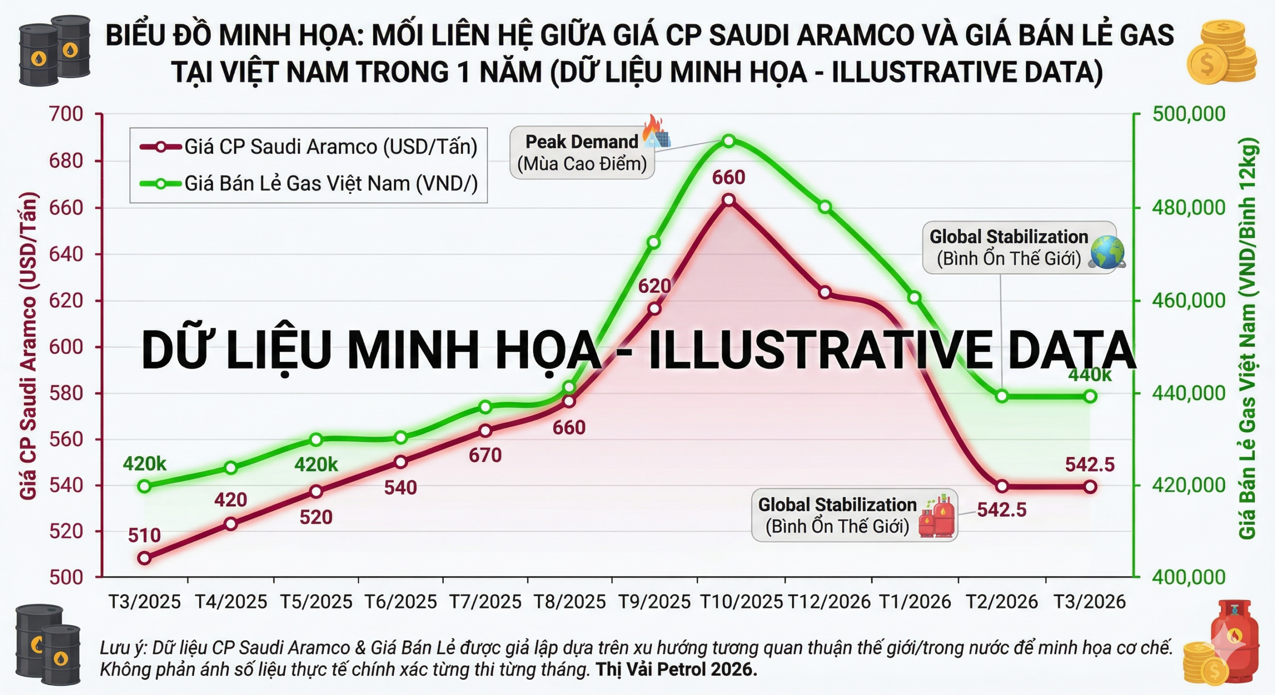 Phân tích biến động giá gas LPG thế giới và tác động dây chuyền đến Việt Nam 2 Biểu đồ mối liên hệ giá CP gas thế giới và giá bán lẻ Việt Nam