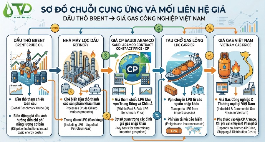 Mối liên hệ giá dầu thô và giá gas công nghiệp