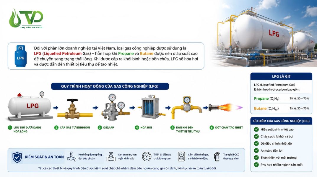 Quy trình hoạt động của Gas công nghiệp (LPG)