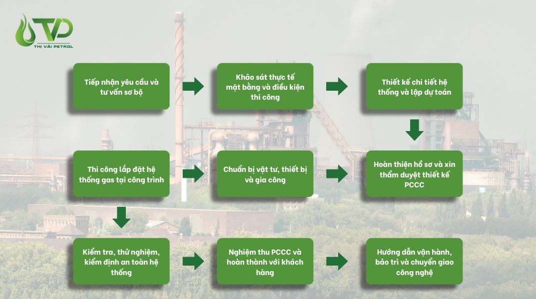 Hệ thống gas công nghiệp là gì? Quy trình 9 bước chuẩn quốc tế 3 Quy trình xây dựng hệ thống gas chuẩn quốc tế